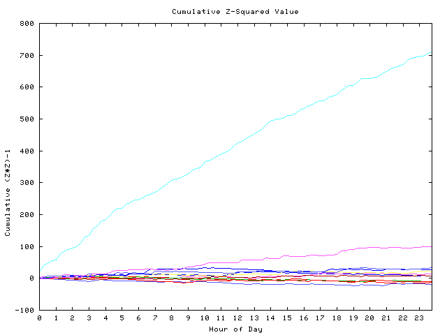 Cumulative Z plot