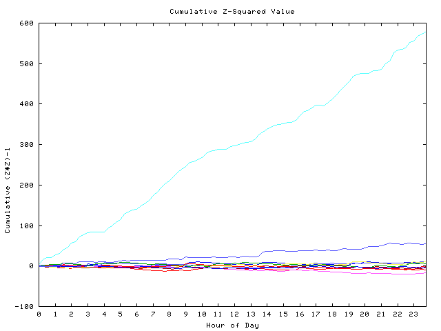 Cumulative Z plot