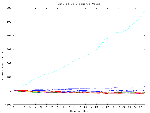 Cumulative Z plot