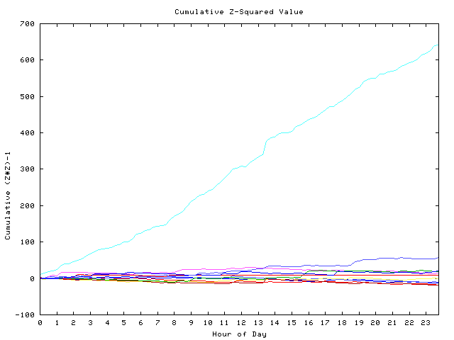 Cumulative Z plot