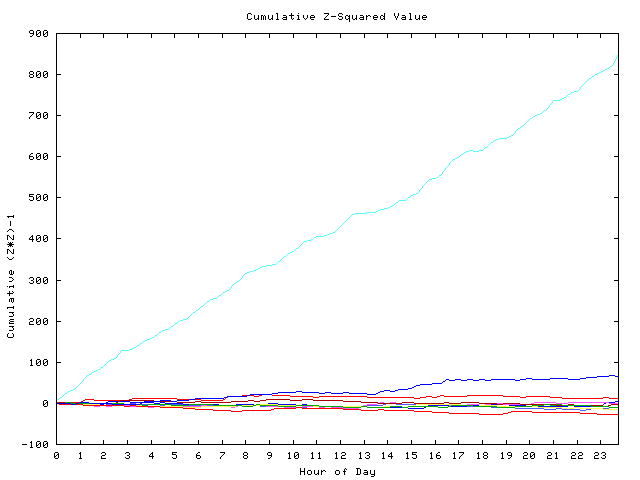 Cumulative Z plot