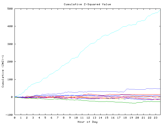 Cumulative Z plot