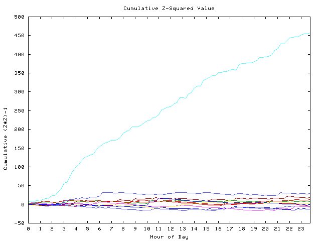 Cumulative Z plot