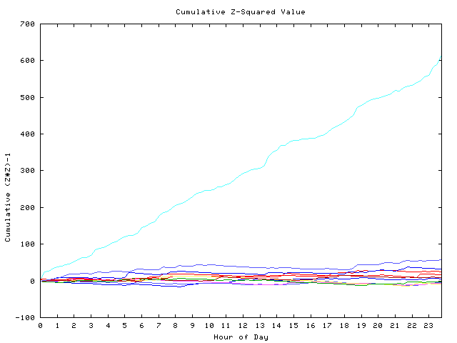 Cumulative Z plot