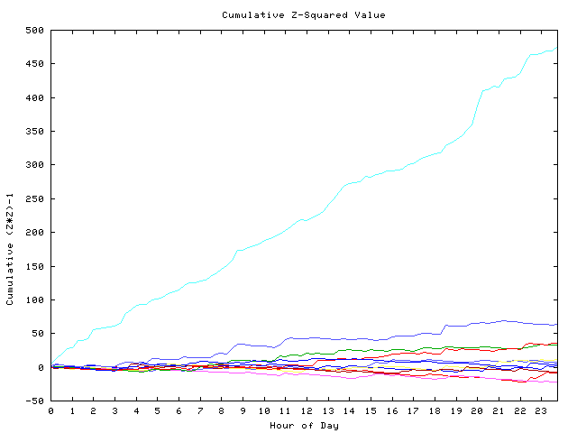 Cumulative Z plot