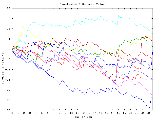 Cumulative Z plot