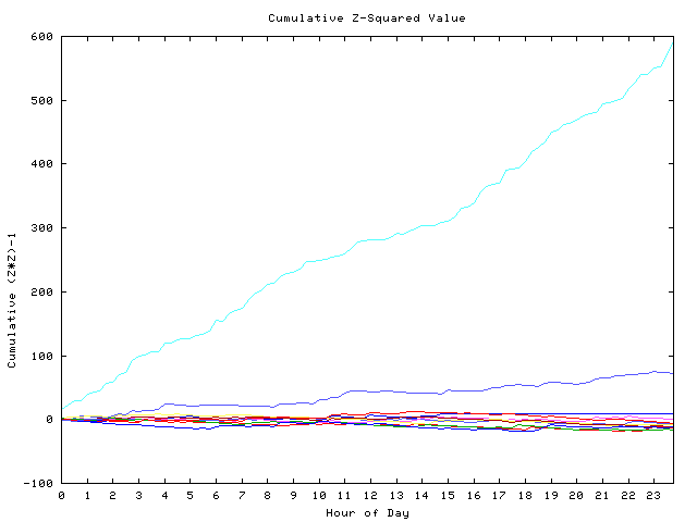 Cumulative Z plot