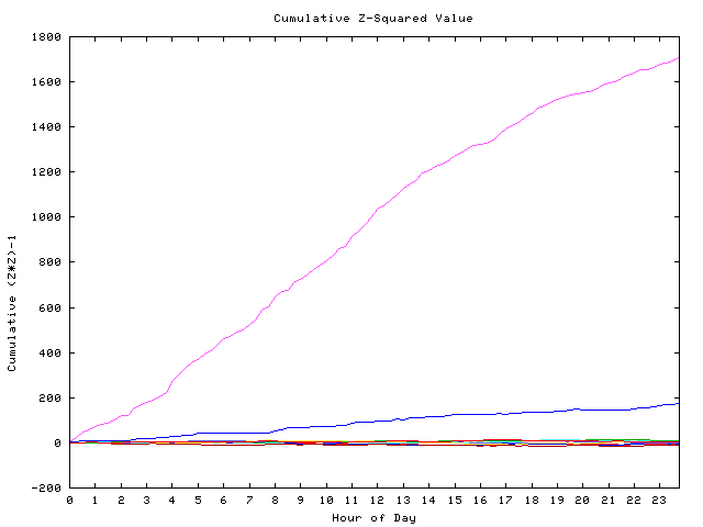 Cumulative Z plot