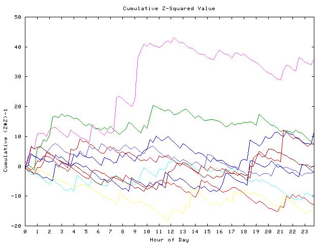 Cumulative Z plot