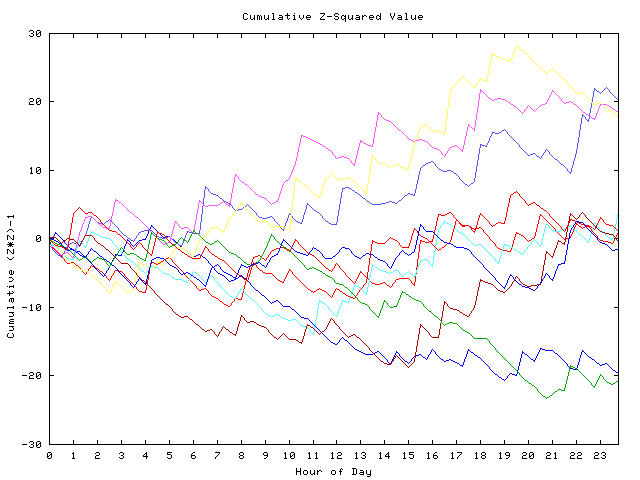 Cumulative Z plot