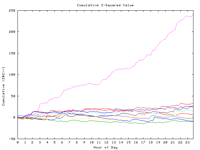 Cumulative Z plot