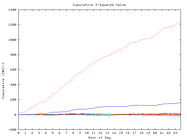 Cumulative Z plot