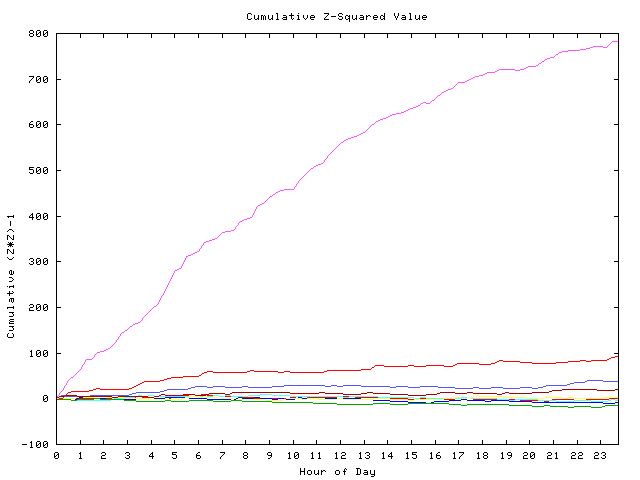 Cumulative Z plot