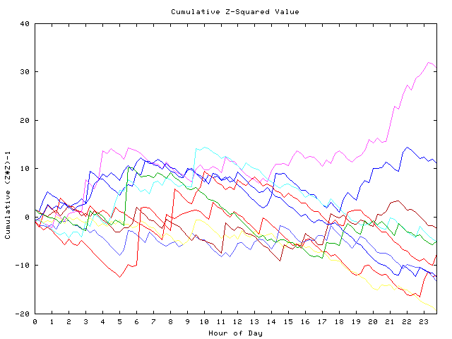 Cumulative Z plot