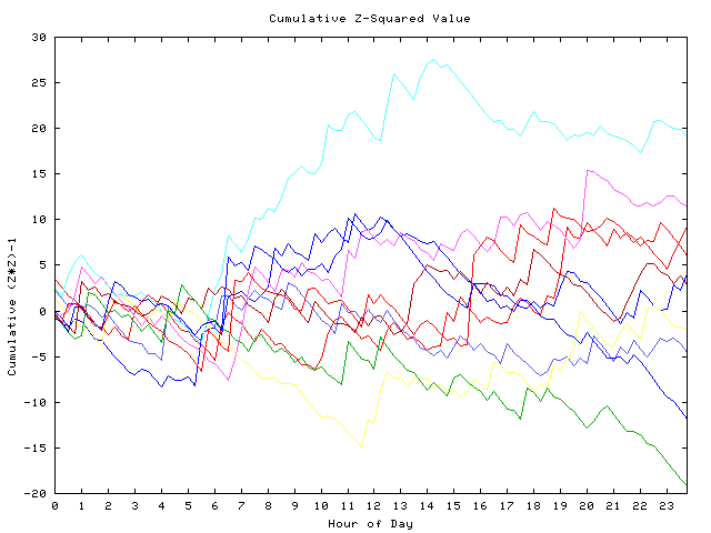 Cumulative Z plot