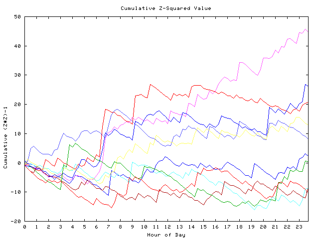 Cumulative Z plot