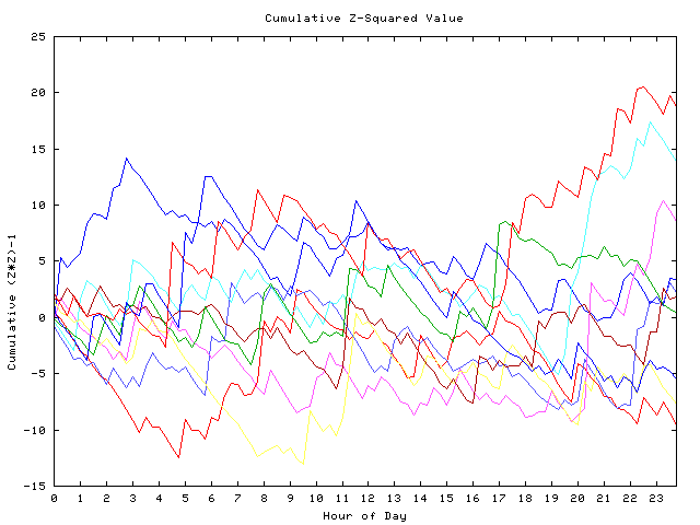 Cumulative Z plot