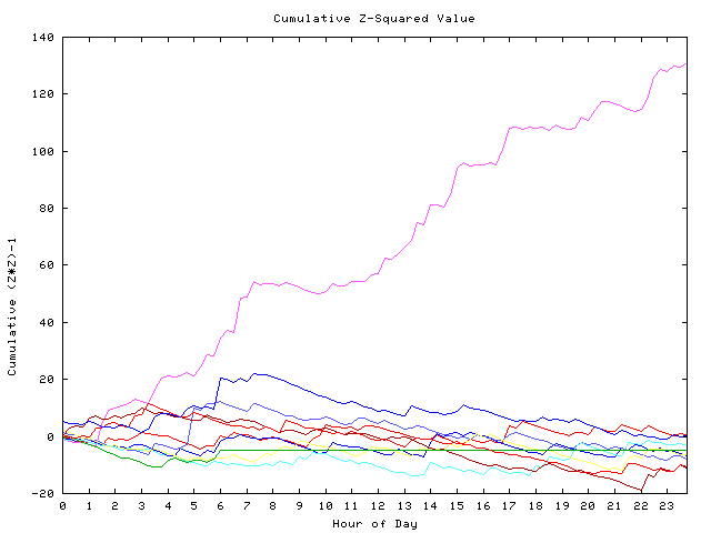 Cumulative Z plot