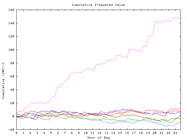 Cumulative Z plot