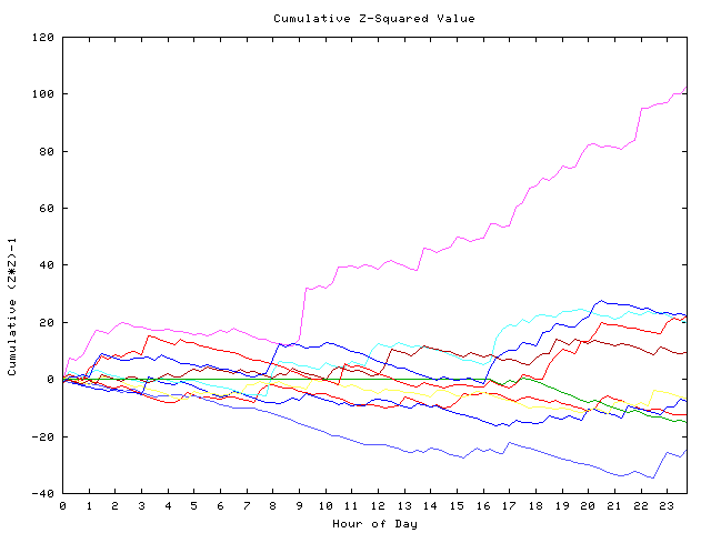 Cumulative Z plot