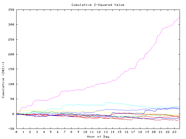 Cumulative Z plot