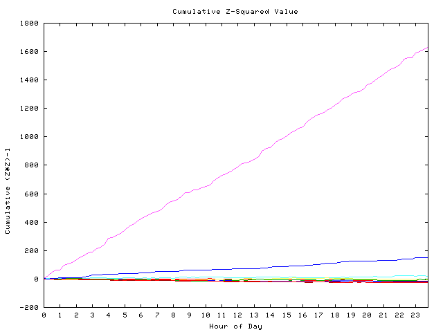 Cumulative Z plot