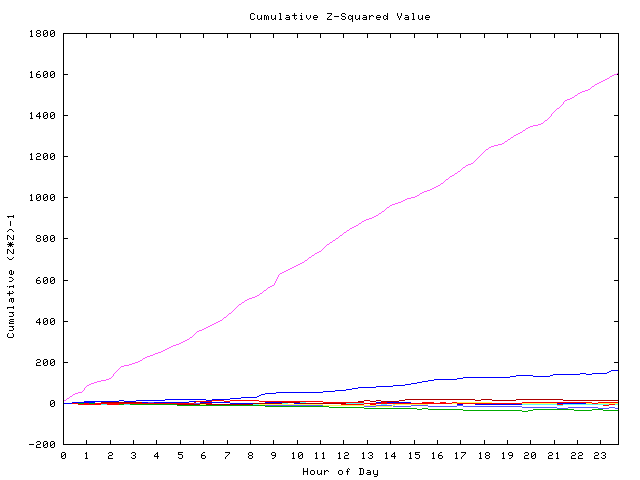 Cumulative Z plot