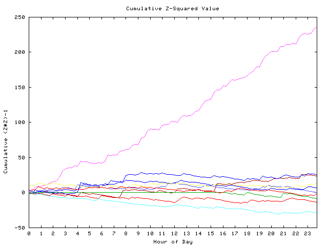 Cumulative Z plot