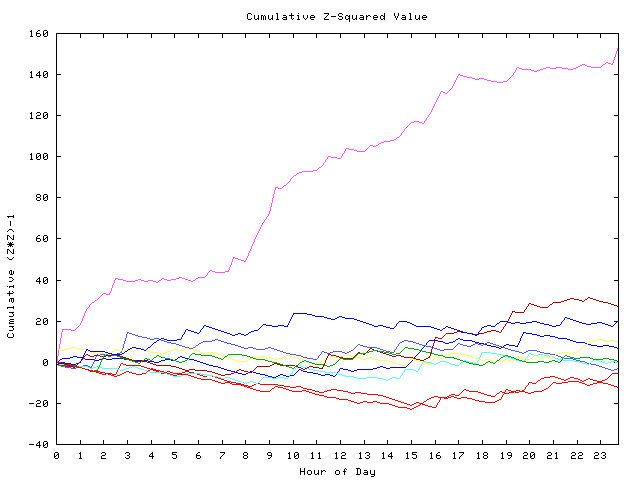 Cumulative Z plot