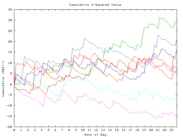 Cumulative Z plot