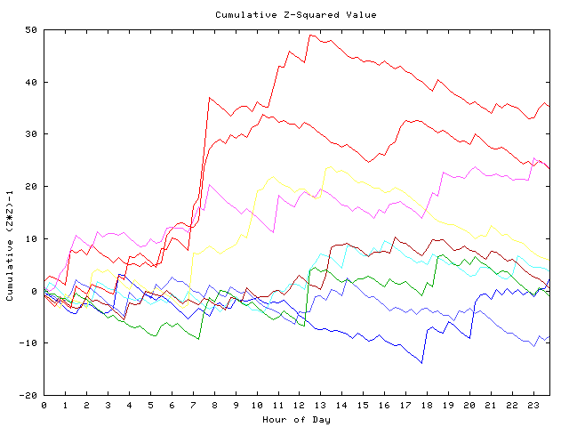 Cumulative Z plot