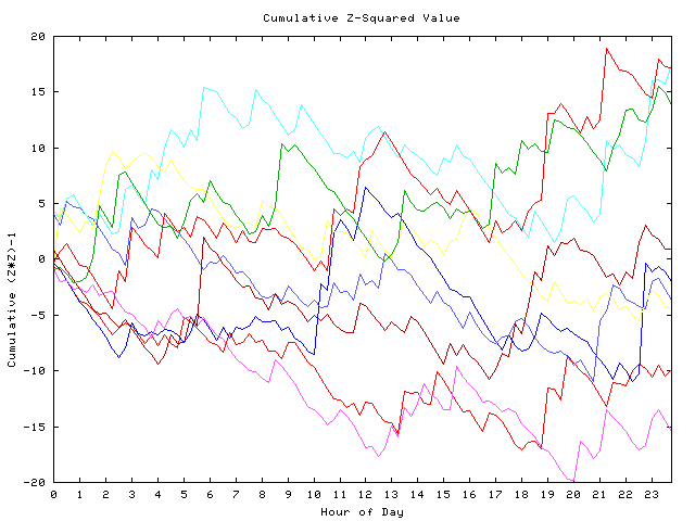 Cumulative Z plot