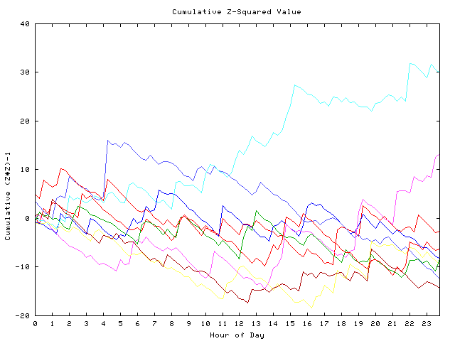 Cumulative Z plot