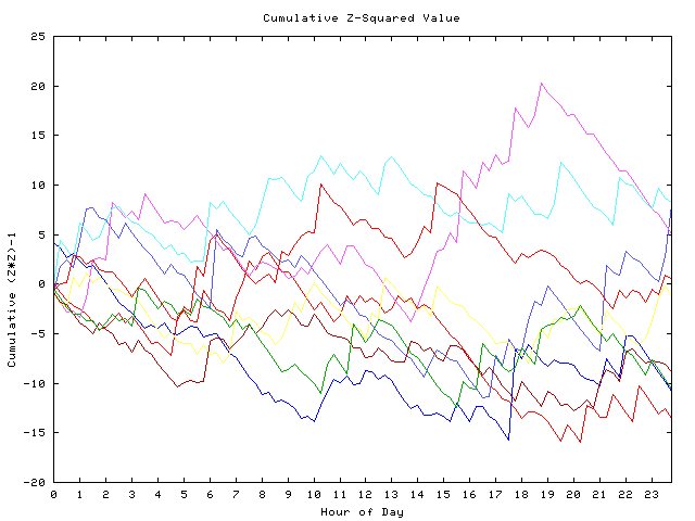 Cumulative Z plot