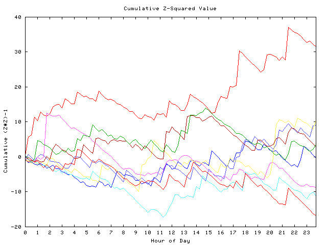 Cumulative Z plot