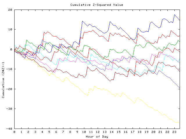 Cumulative Z plot