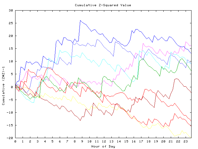 Cumulative Z plot