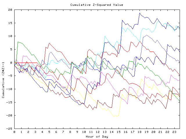 Cumulative Z plot