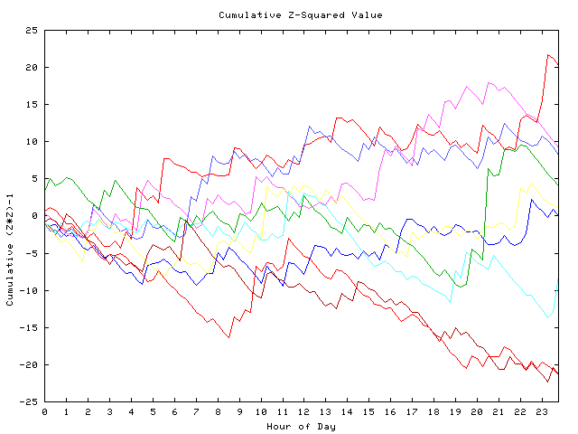 Cumulative Z plot