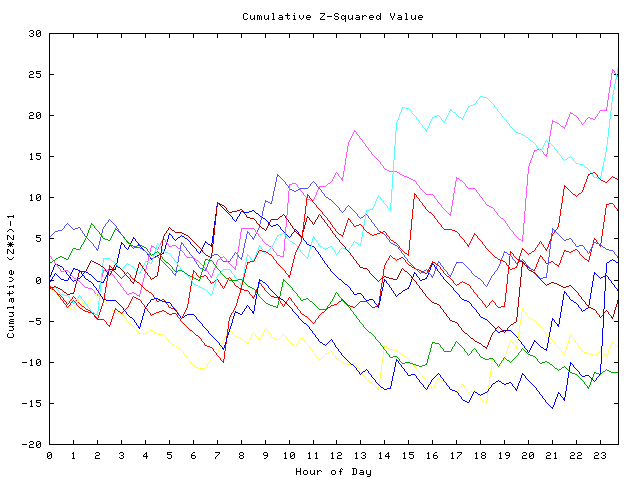 Cumulative Z plot