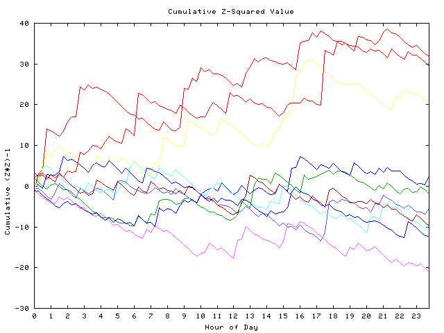 Cumulative Z plot