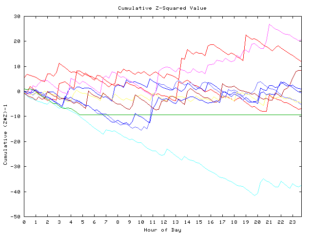 Cumulative Z plot