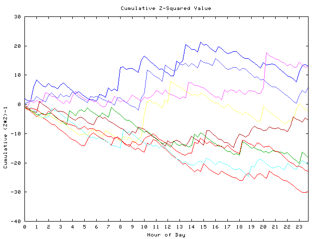 Cumulative Z plot