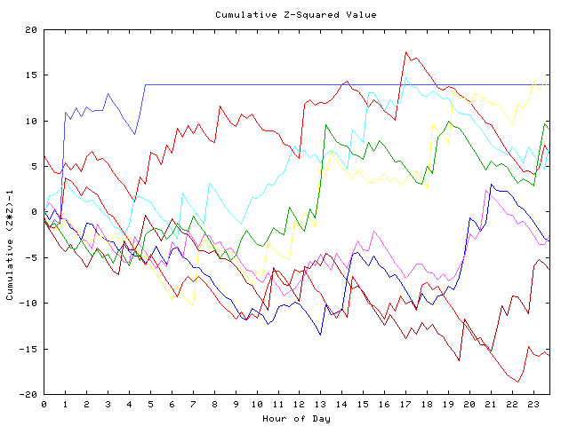 Cumulative Z plot