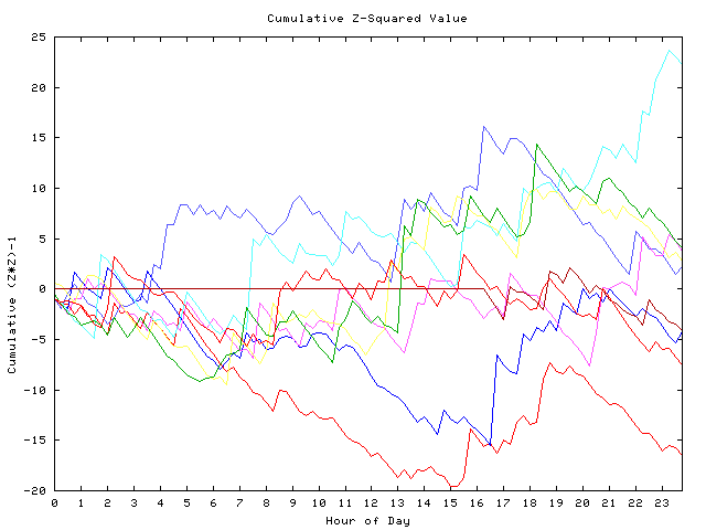 Cumulative Z plot