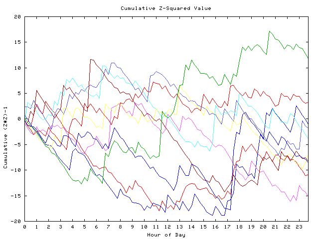 Cumulative Z plot