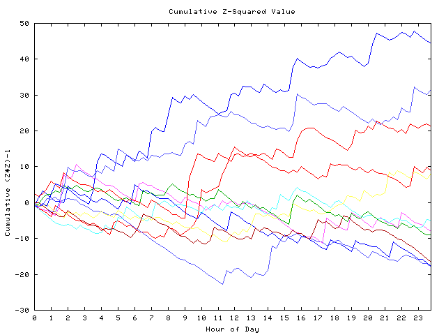 Cumulative Z plot