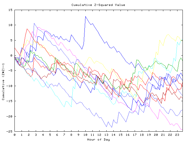 Cumulative Z plot