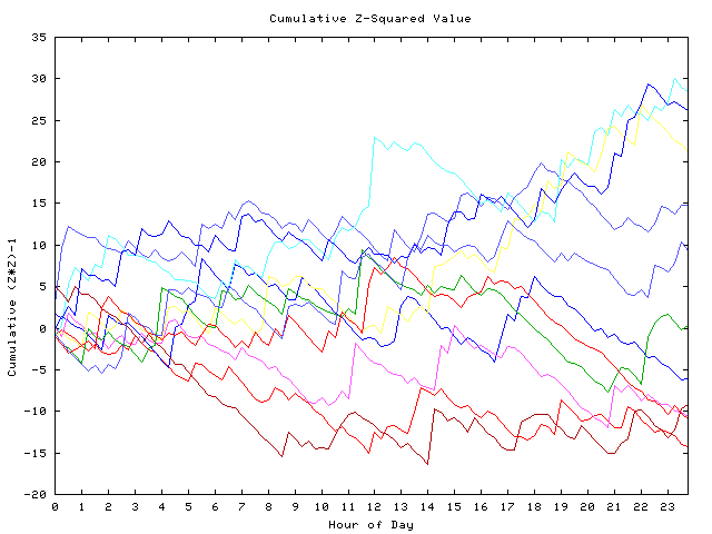 Cumulative Z plot