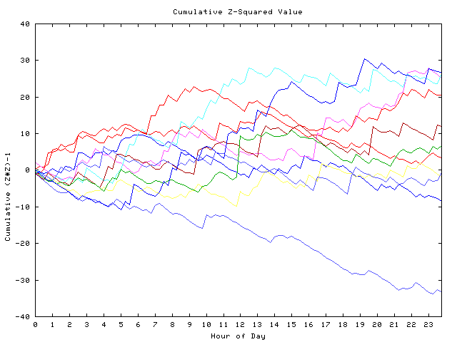 Cumulative Z plot